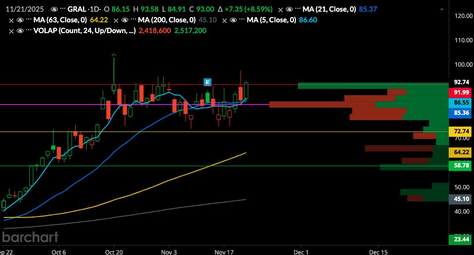 sumofchaos's tweet image. $gral 93🔺
held up well; relative strength. $xlv power.
\_ time allowing rising MAs to catch up &amp;amp; consolidate.

1d int