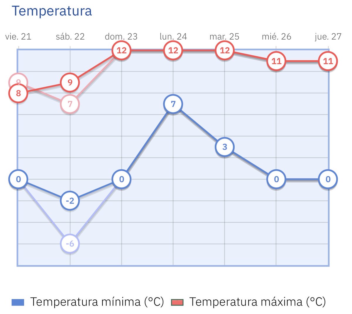 alvaroexplora's tweet image. La próxima madrugada será la más fría del otoño en Madrid capital con -2ºC, sensación térmica aún más baja.🧊🥶
Nos quedamos cerca del récord registrado en el Retiro, el 22 de noviembre de 1923, con -3,4ºC. #frio #helada #noviembre #madrid #otoño2025