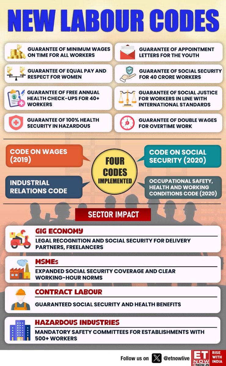 ETNOWlive's tweet image. India’s New Labour Codes: A new era for India’s workforce with key guarantees on worker rights, safety &amp;amp; social security

Here&apos;s all you need to know about the labour codes👇

#labourcodes #India #workforce #labour