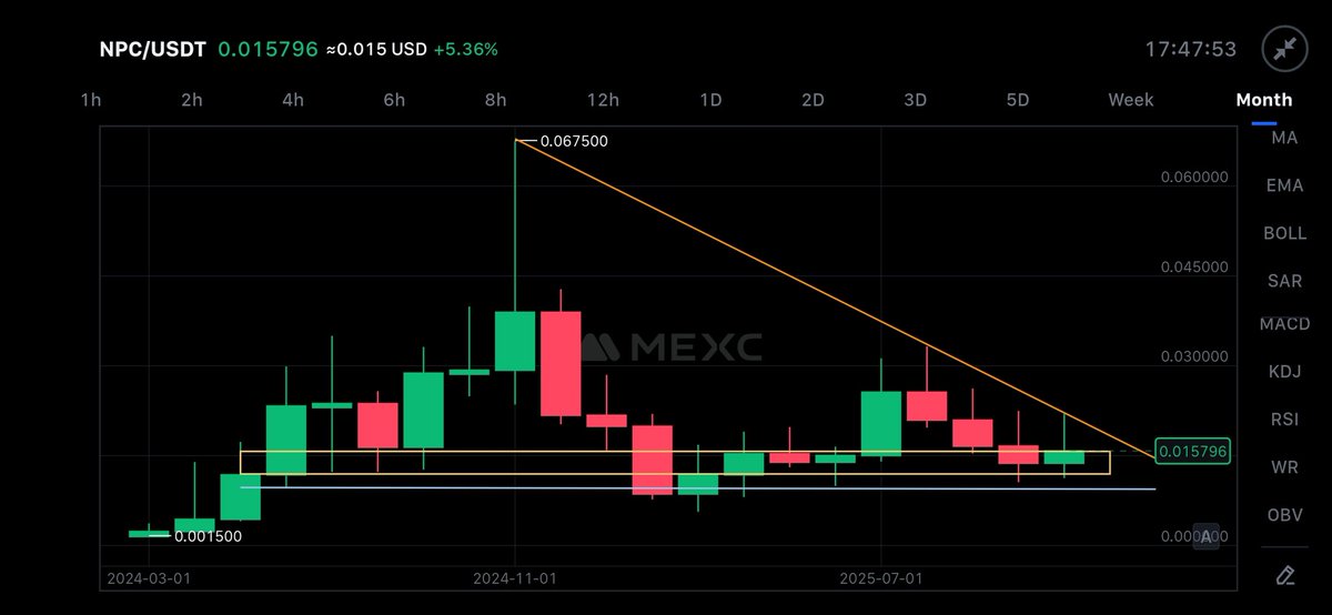 FlashVisionPT's tweet image. $NPC/USD (1M) 

-We've never had more than 3 months in  red. 

-Time is running out for those who want to accumulate wealth and achieve the maximum possible ROI. 

-The monthly/annual downtrend break will be manic. 

-One of the charts that's still healthier compared to