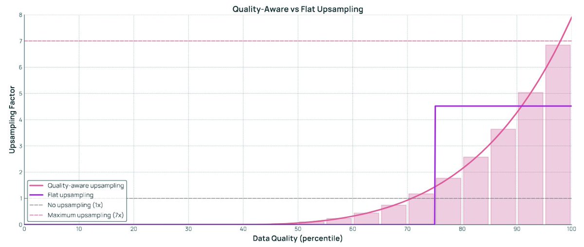 kylelostat's tweet image. SO lucky to have Alex intern with us through Olmo 3 development &amp;amp; see his massive contributions to our pretrain data

🐟Alex&apos;s created WebOrganizer (ICML 2025) which moved us beyond &quot;quality? ✅❌&quot; towards &quot;what type of document?&quot; We use WebOrganizer in Olmo 3 to partition both…