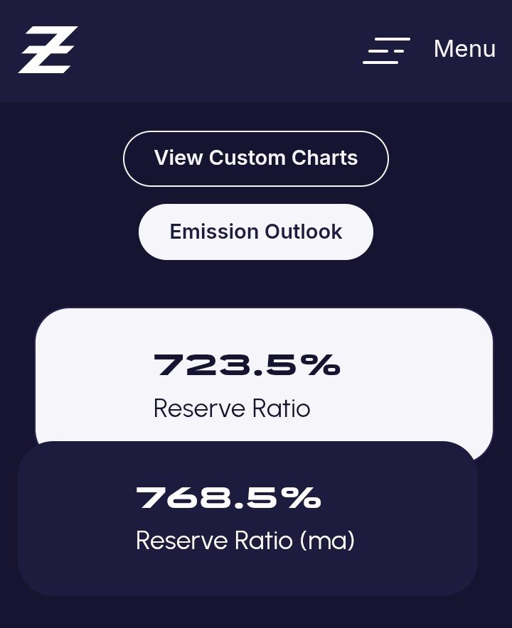 DerilPana's tweet image. Numbers are tiny compared to #usdt or #usdc but $ZSD on circulation Is going  on the right direction. 
$ZSD 378K now!

More than 12k $ZRS were minted with this dip.  Doors still open at @zephyr_org
Protocol.
Reserves growing fast too. More than 27k $ZEPH added.

#Zephers