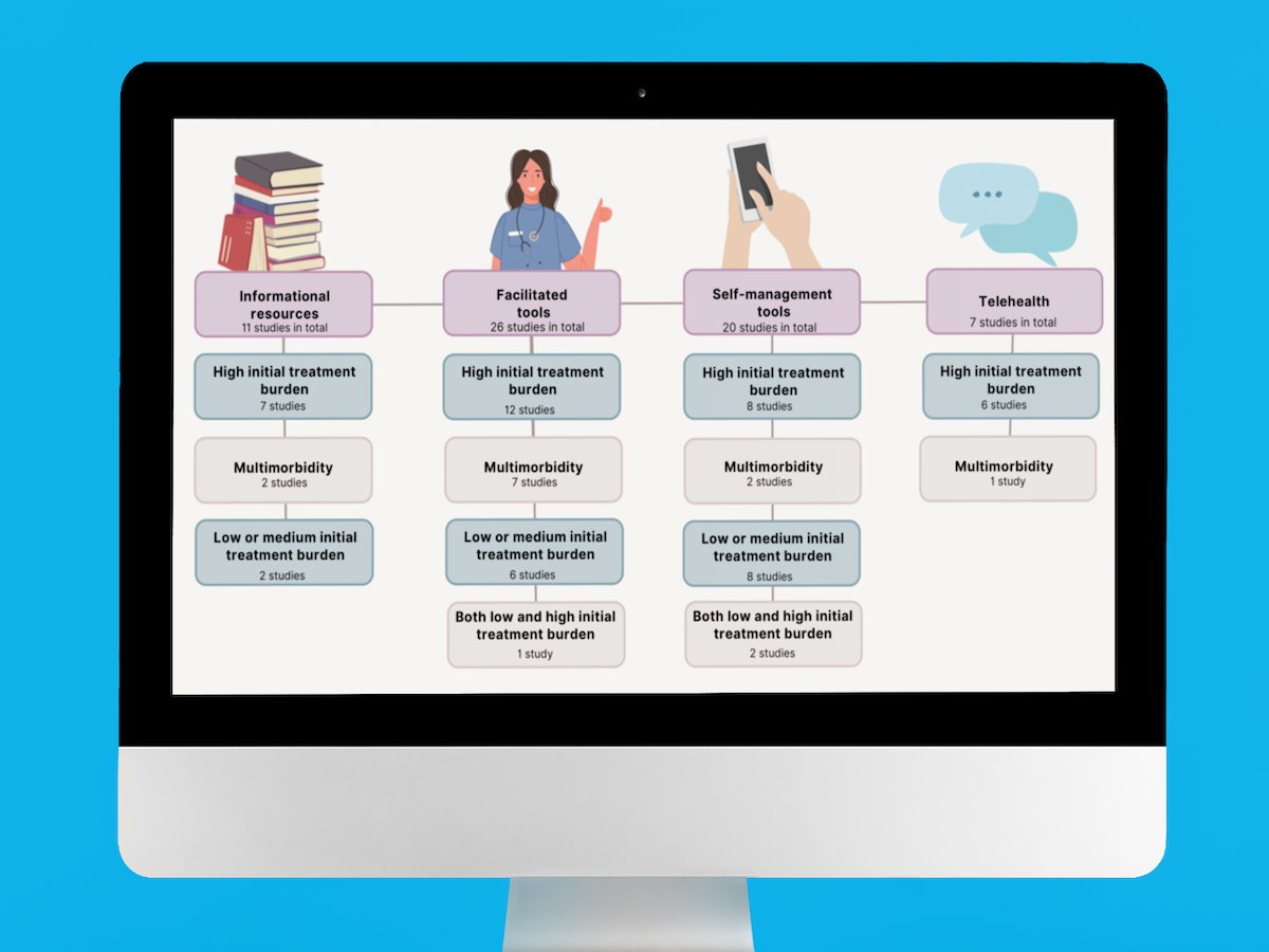 Impact of Digital Interventions on the Treatment Burden of Patients With Chronic Conditions: Systematic Review dlvr.it/TPPDTT