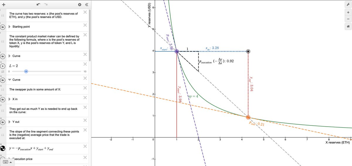 apostleoffin's tweet image. AMMs = math-powered markets.

Swap 1 ETH from a 100 ETH / 200k DAI pool → price rises automatically. Why?

x·y=k.

- Small pools → huge slippage
- Large pools → almost 0 price impact
- v3 → concentrated liquidity = efficiency in active ranges

Not magic. Just math. 

#DeFi…