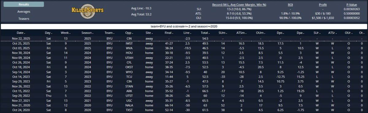 Picksaban18's tweet image. 11/22 NCAAF

BYU is 15-0 to the Over vs teams on a losing streak of 2 or more games since 2020

BYU/Cincinnati Over 54.5

#NCAAF #SDQL #GamblingX