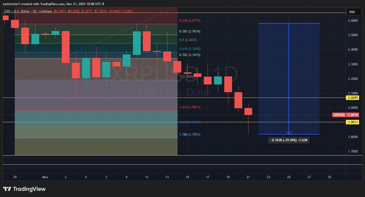 ZachRector7's tweet image. XRP has now completed a 30% &quot;sell the news&quot; pullback after our ETFs went live. Of course, this was mostly fueled by the broader market selloff but it is important to note we were prepared for this moment. We shared the expecations and I hope you took advantage of it!