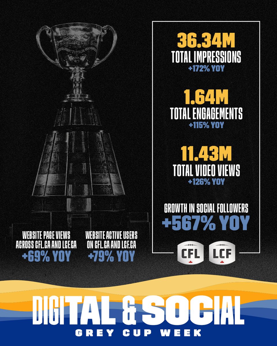 CFL's tweet image. THE NUMBERS ARE IN: 112th GREY CUP CAPS SUCCESSFUL 2025 SEASON

🗞️: bit.ly/48gwezh

#CFL