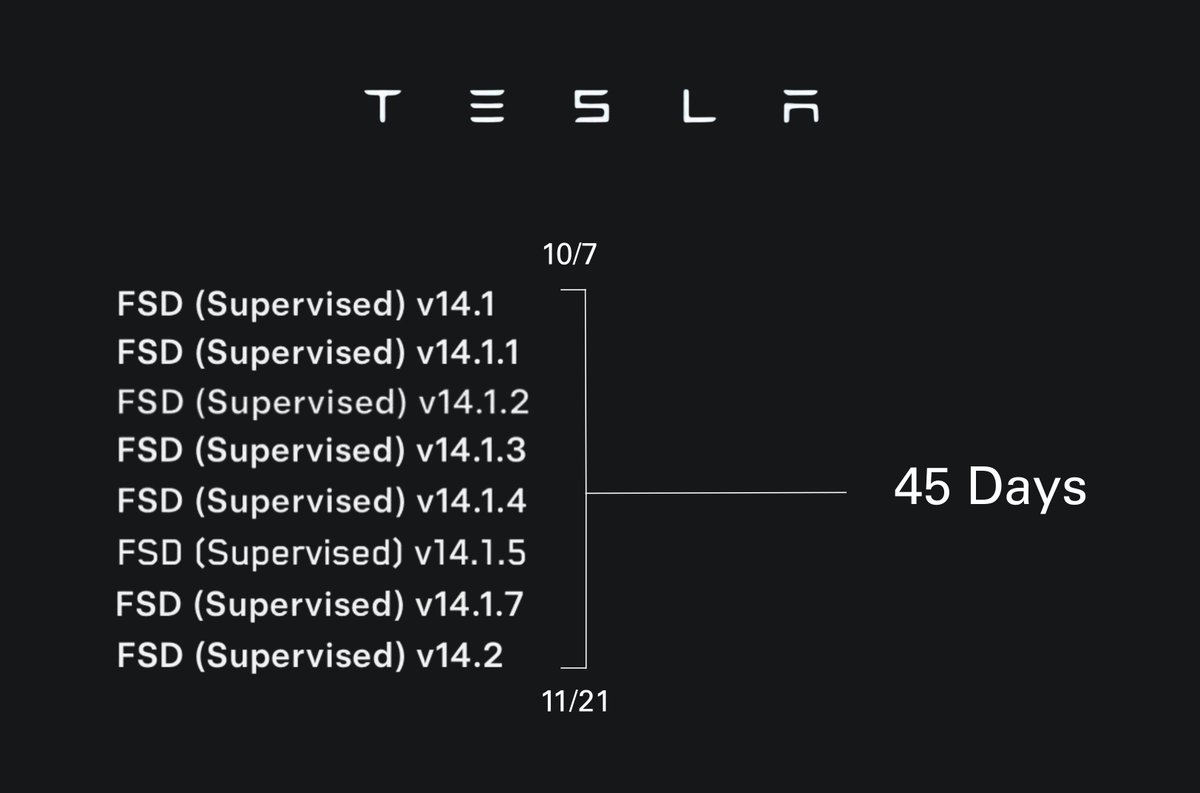 The Tesla AI team has been on fire with these FSD V14 releases. 🔥

In 45 days, 8 different iterations have been shipped.