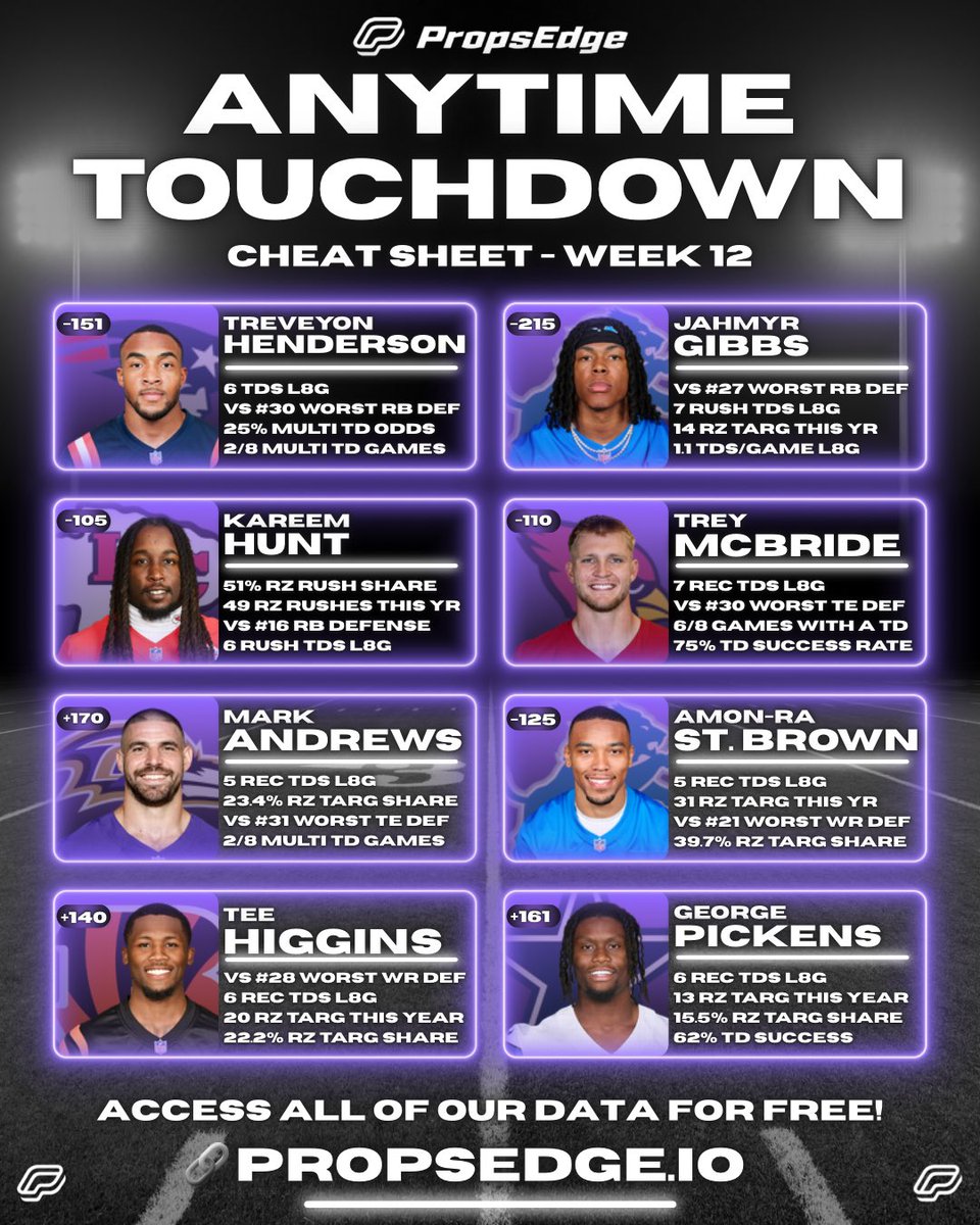 PropsEdge's tweet image. 🏈 Week 12 NFL Anytime TD Cheat Sheet!

Get FREE ACCESS to all of our data!
📊 propsedge.io/?via=x 

💰RT this post for a chance at $50!

#NFL #CheatSheet #NFLPicks
