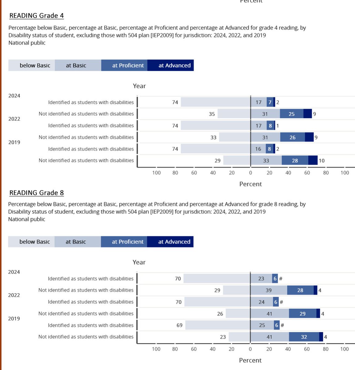 1in5advocacy's tweet image. For 50 years, the Individuals with Disabilities Education Act, known as IDEA, has helped schools, and harmed communities and families by NOT working together to ensure that infant, toddlers, and children with disabilities receive the special education and services they need to…