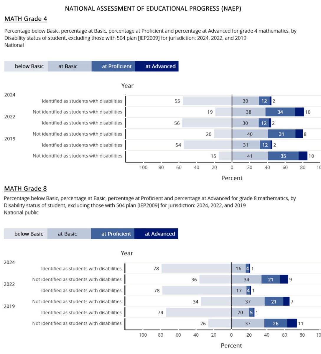 1in5advocacy's tweet image. For 50 years, the Individuals with Disabilities Education Act, known as IDEA, has helped schools, and harmed communities and families by NOT working together to ensure that infant, toddlers, and children with disabilities receive the special education and services they need to…