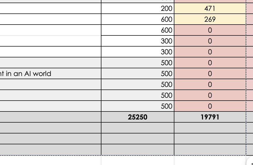 RossMcGill's tweet image. 20,000 words done.

Still got 9 practical ideas to add to each chapter, so that&apos;s easily 30,000 by the time I&apos;ve finished. 

The challenge with writing, as ever, is getting the right words into the right place.

#GuideToLearning