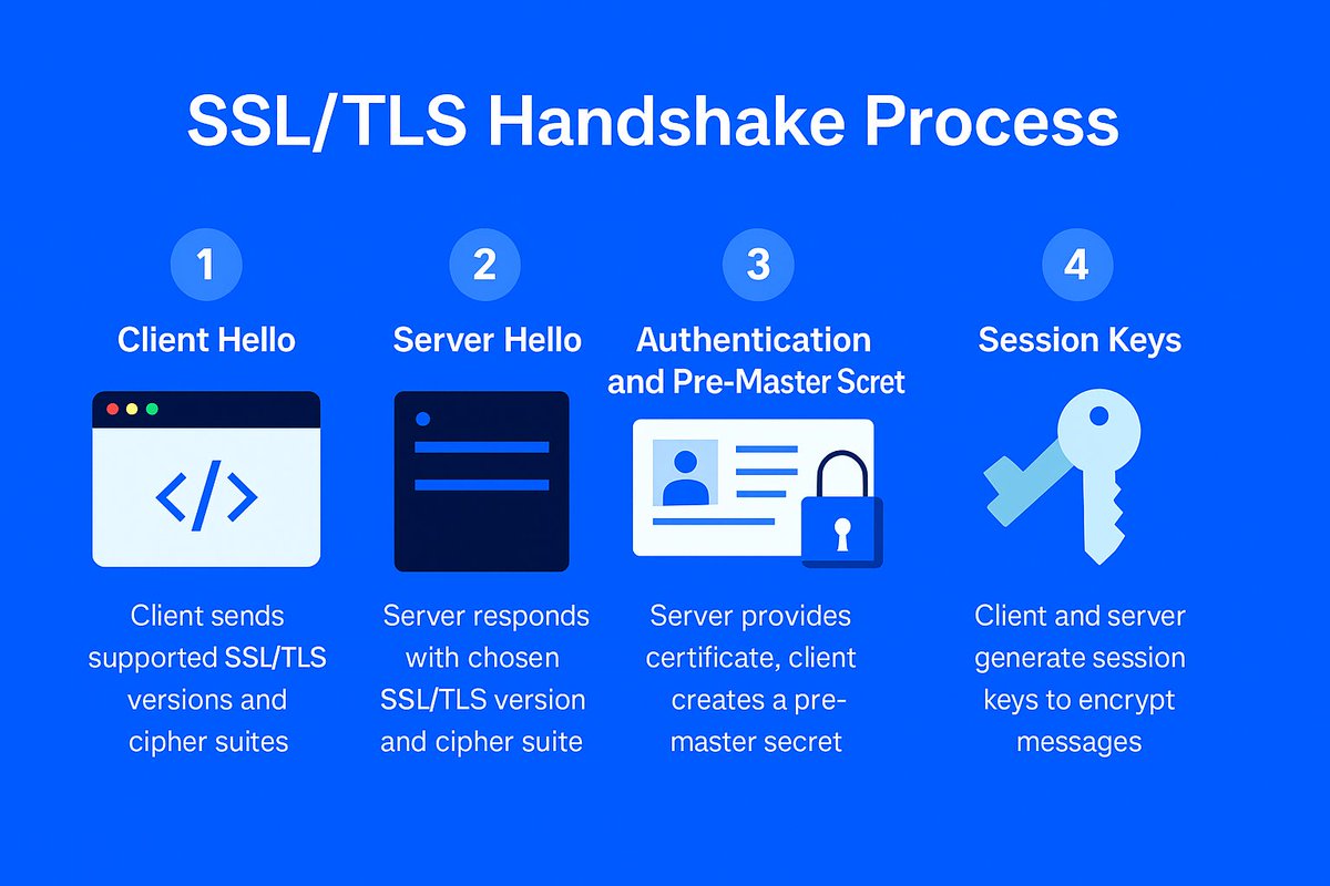 Abdul220193's tweet image. 🔎 100 Days of Cybersecurity &amp;amp; Ethical Hacking | Day 12:
Learned how the SSL/TLS handshake secures HTTPS connections.
Client &amp;amp; server verify identity ➝ agree on encryption ➝ create secure session 🔐

#100DaysOfCybersecurity #EthicalHacking #WebSecurity