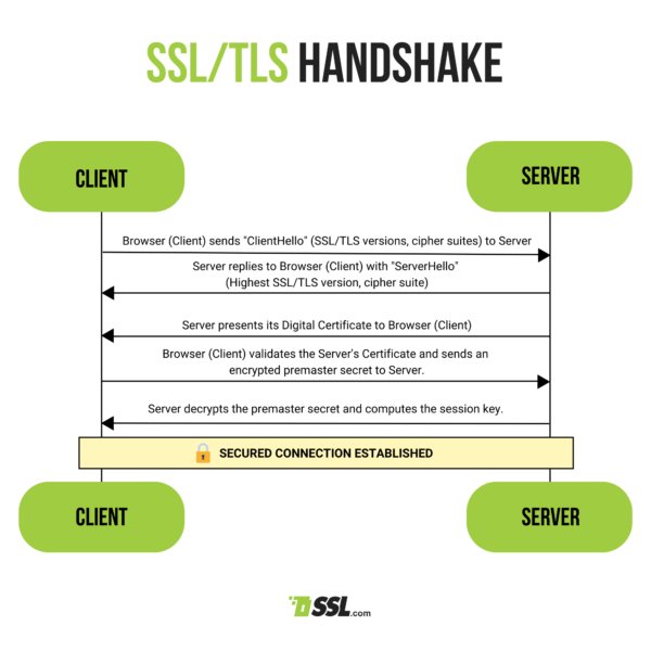 Abdul220193's tweet image. 🔎 100 Days of Cybersecurity &amp;amp; Ethical Hacking | Day 12:
Learned how the SSL/TLS handshake secures HTTPS connections.
Client &amp;amp; server verify identity ➝ agree on encryption ➝ create secure session 🔐

#100DaysOfCybersecurity #EthicalHacking #WebSecurity