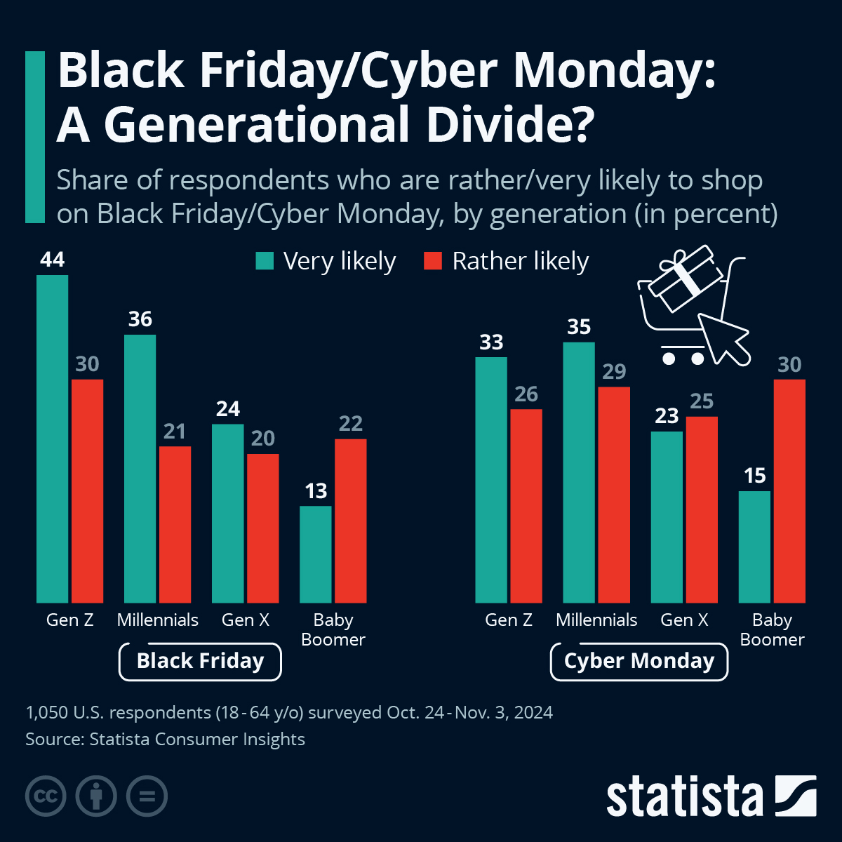 Datamensional's tweet image. Deals season is here! 🛒✨
Take a look at how each generation gears up for Black Friday and Cyber Monday.
Tell us your shopping style below! 👇 shorturl.at/AuFOZ  #blackfriday #CyberMonday  #dataviz