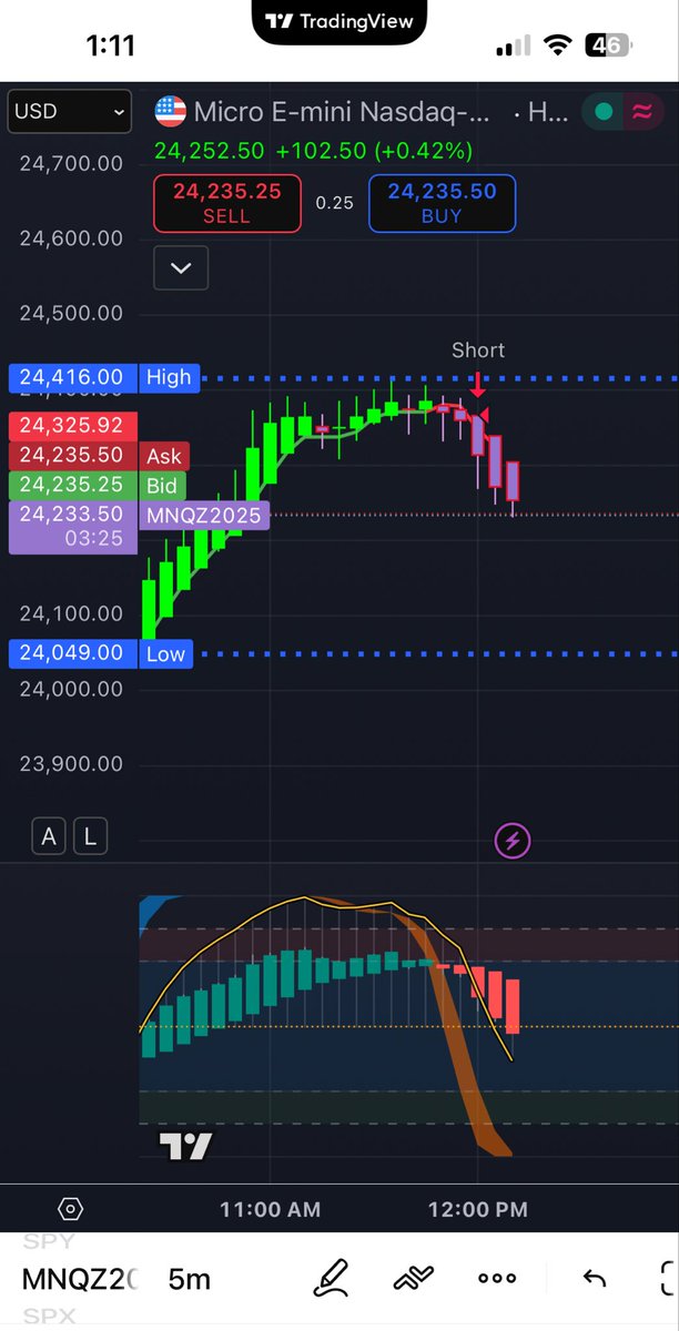 Cannot believe that’s a 200 point drop just on 4 candles . Wild $NQ past couple weeks.