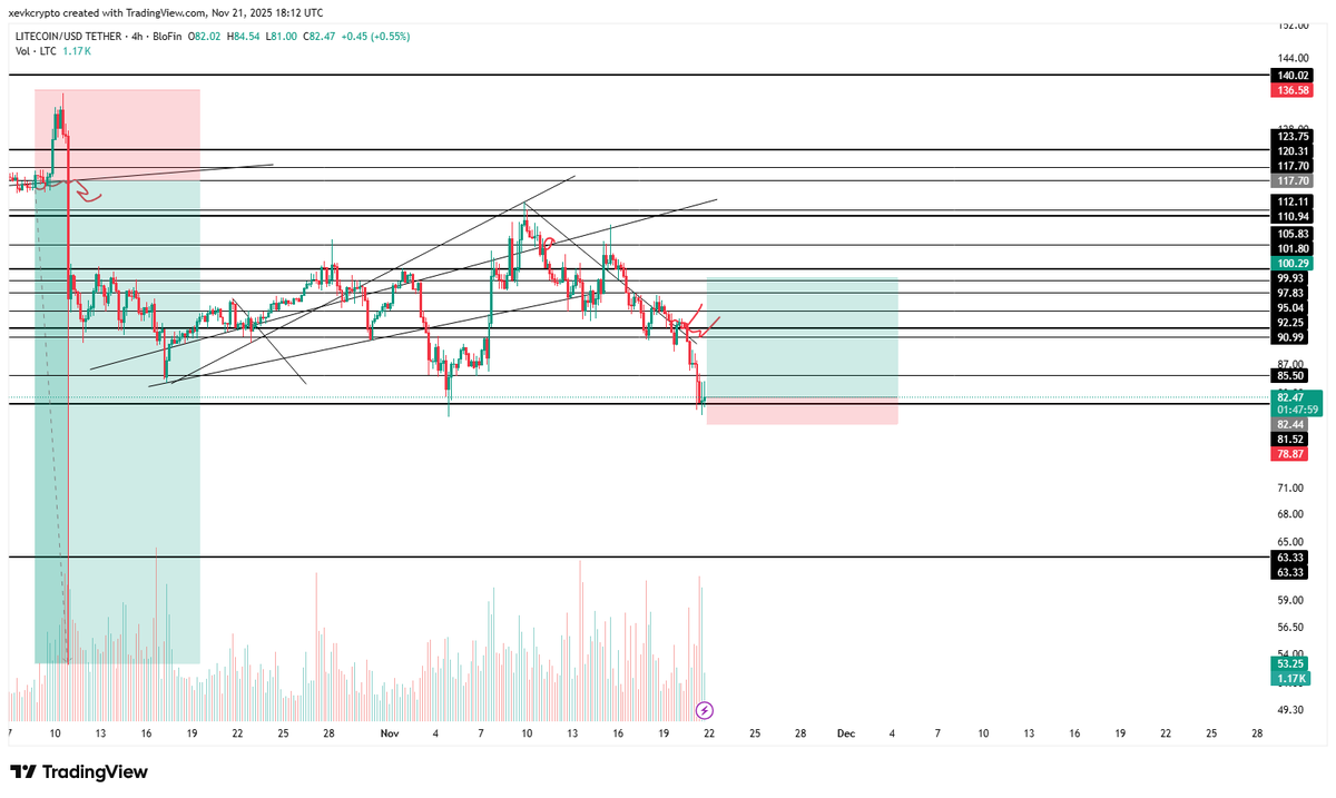 NotXevk's tweet image. #LTC $LTC LONG TRADE: 
EP: 82.38 
SL: 78.87 
TP: 100