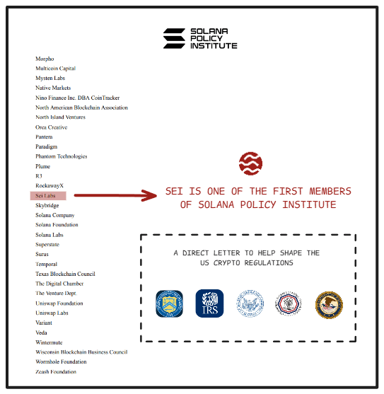 andrewmoh's tweet image. .@SeiNetwork has made another win for devs in the US.

Being one of the first members of the @SolanaInstitute marks a strategic movement to shape US regulation on crypto building.

TL;DR:

+ regulations related to tax, infrastructure, dev framework

+ to whom: the US Treasury,…