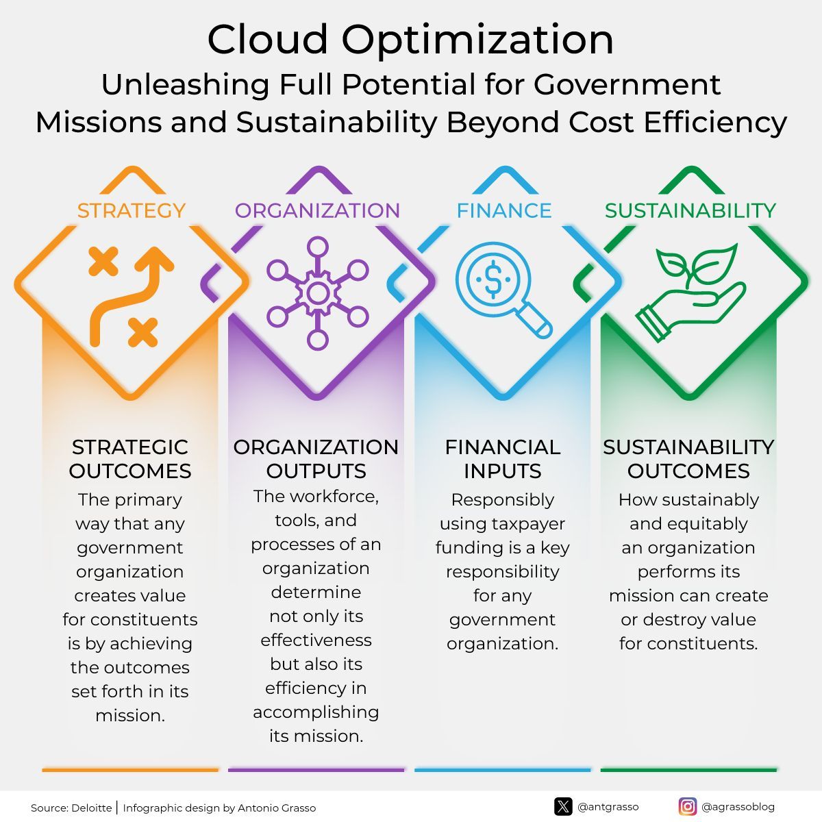 TheHighway2AI's tweet image. Cloud optimization in the public sector aims to enhance the effectiveness and sustainability of government operations, emphasizing responsible resource use and strategic alignment with institutional missions.

By @antgrasso #CloudComputing #Government