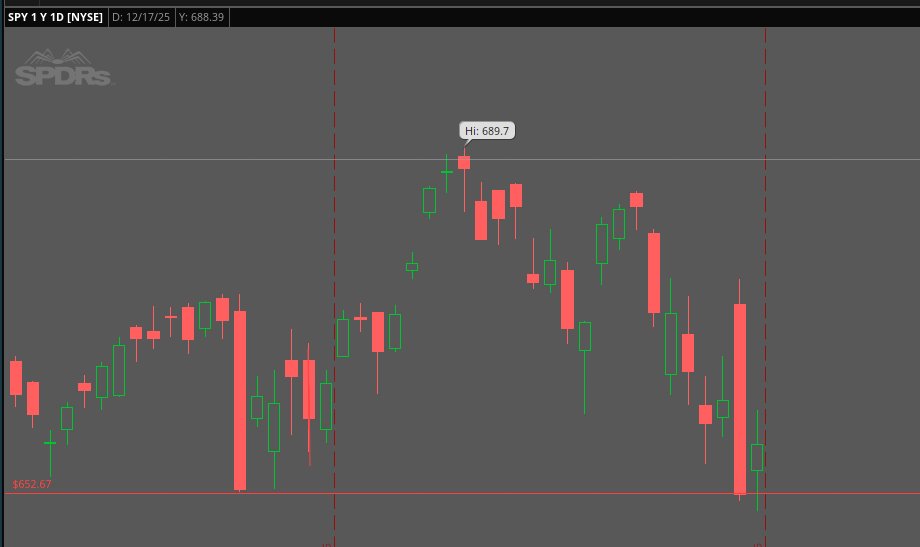 ProfitPulseEdge's tweet image. #SPY is testing support right where we expected. Now the question is — bounce or slice through? Time will tell. Don’t take any heroic trades here; market weakness is still very real.