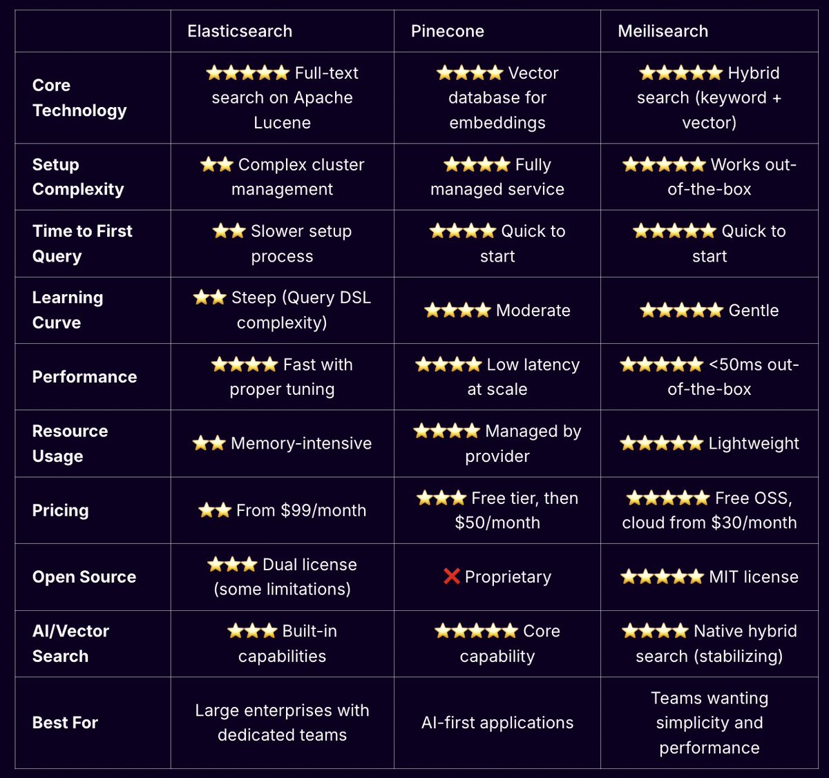 Elasticsearch vs Pinecone vs Meilisearch : Quelle solution de recherche pour quels besoins en 2025 ?

À lire sur le blog de meilisearch 👉 meilisearch.com/blog/elasticse…