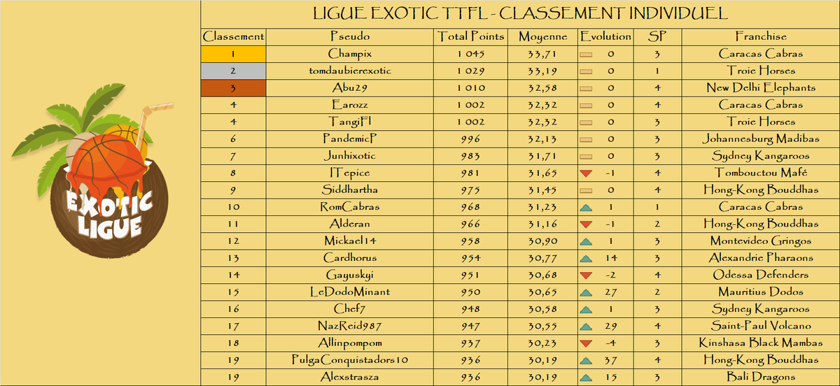 Classement individuel

Le top 3 :

🥇 Champix - <a href="/CaracasCabras/">Las Cabras de Caracas</a> - 1 045 pts
🥈 tomdaubierexotic - <a href="/TroieHorses/">Troie Horses</a> - 1 029 pts
🥉 Abu29 - <a href="/NewDelhiTTFL/">New Delhi Éléphants 🐘</a> - 1 010 pts

🌴

Petite nouveauté pour le tableau du classement indiv avec la colonne SP qui représente le nombre de smoothie pick !