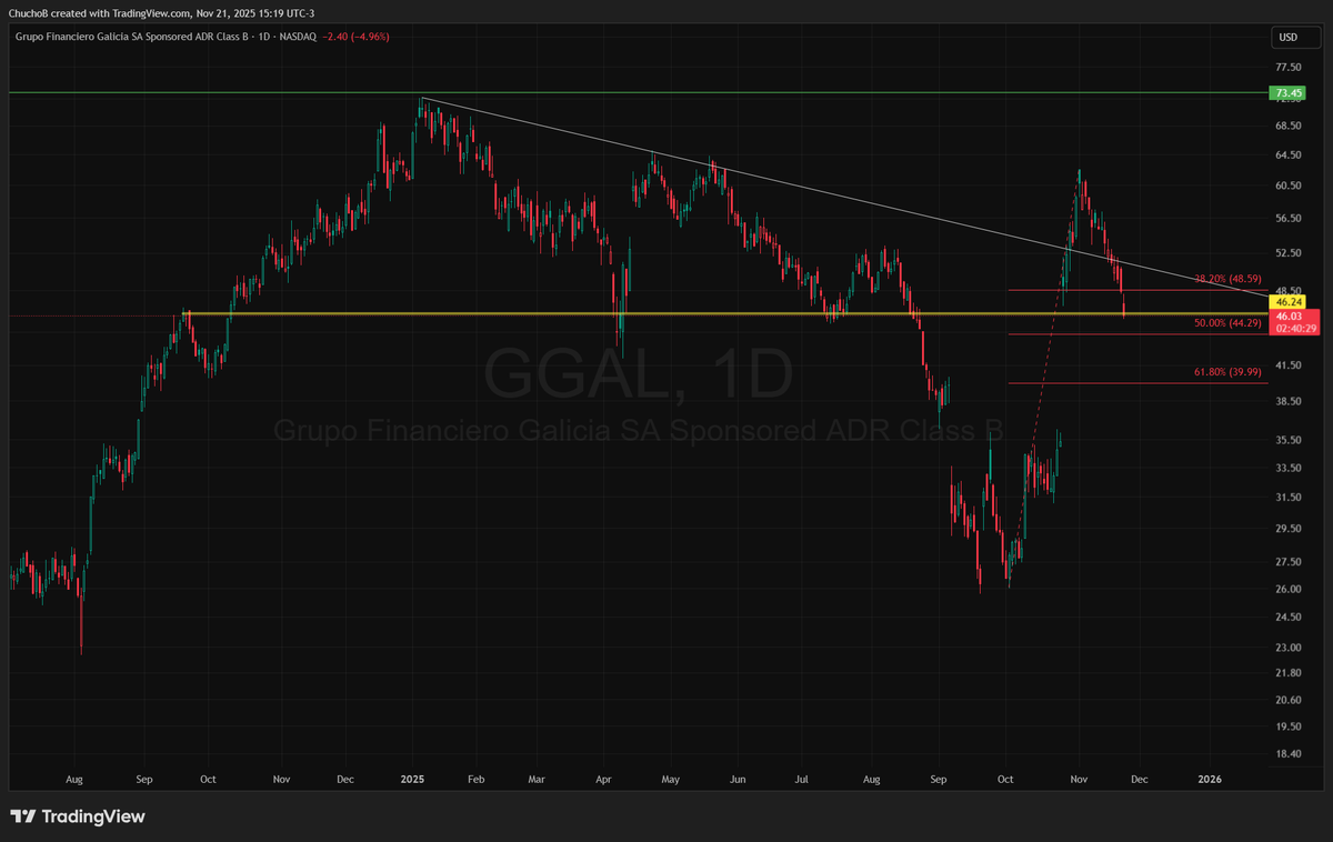 ChuchoTrader's tweet photo. $GGAL ADR 

🔸Bueno... vamo' a calmarno' 
🔸Es un buen momento para un rebotín https://t.co/o8b2Gyu2Rj