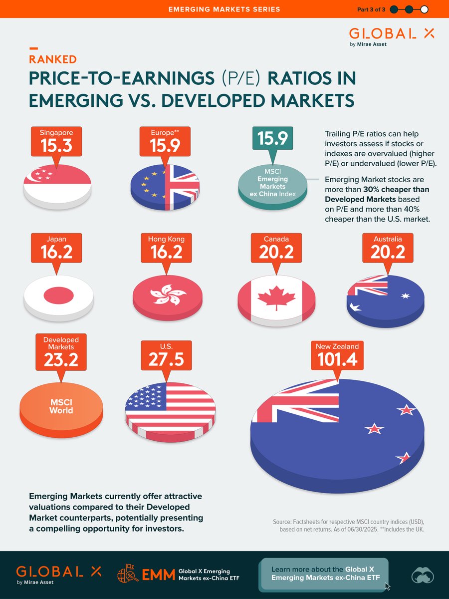 VisualCap's tweet image. Emerging markets P/E ratios trade at a 30%+ discount to developed peers. Which countries are most undervalued today? 🪙

In this graphic, we&apos;ve partnered with @GlobalXETFs to explore the P/E ratios of Emerging and Developed Markets.

visualcapitalist.com/sp/gx03-ranked… #gx03