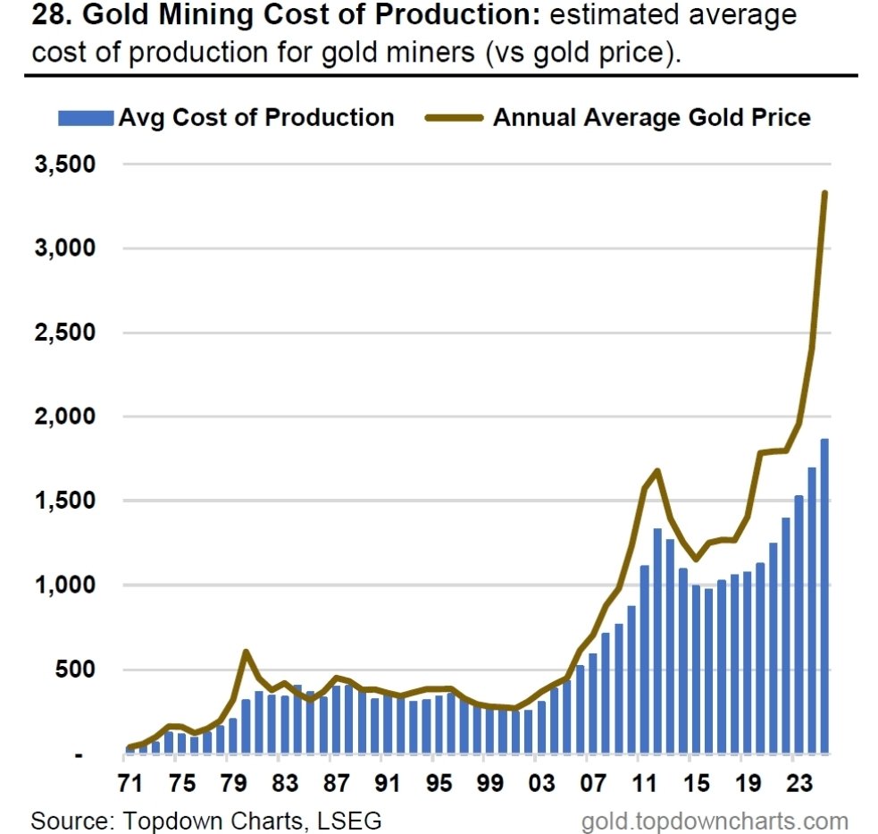 Altının yıllık ortalama fiyatı ($/oz)
🆚
Altın çıkarma maliyeti, ort. tahmin