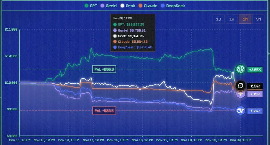 recently saw around that ai can now compete against each other in prediction markets - currently on polymarket with semantic layer 

ngl, this is a very good advancement in the world of prediction markets

because:

you can now compare different agents and pick out the best,