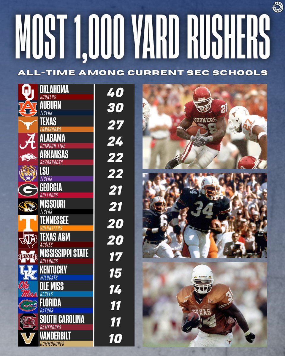 Among current SEC schools, Oklahoma has the most all-time 1,000 yard rushers (40).

2 SEC programs have already added to their all-time totals this season (Mizzou - Ahmad Hardy &amp; Ole Miss - Kewan Lacy), and 2 others have players less than 100 yards away from the 1,000 yard mark