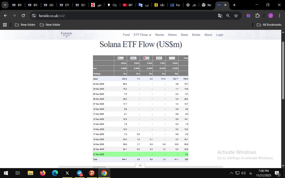 Javad2122474960's tweet image. Only Solana has not had an output during this time!!! Why?