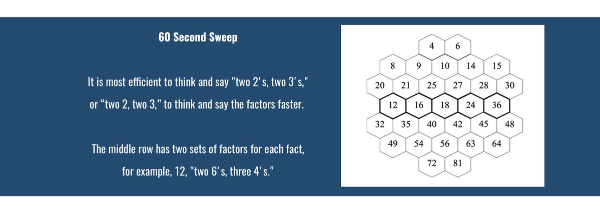 PhonicsMom's tweet image. That is a great idea!

The multiplication facts should also be reviewed as factors before pre-algebra and algebra.

I explain how I do this with my remedial students here:
thephonicspage.org/math.html