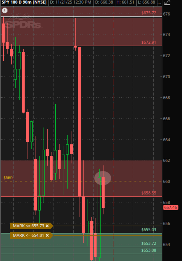 thinktrader101's tweet image. $SPY 2 niveles estoy mirando para un rebote el dia de hoy que es $665.03 y $653.72 ! 🪄✅
