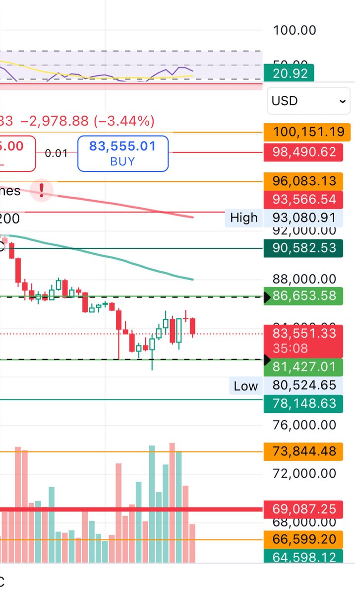#Bitcoin (81.4K - 86.6K)