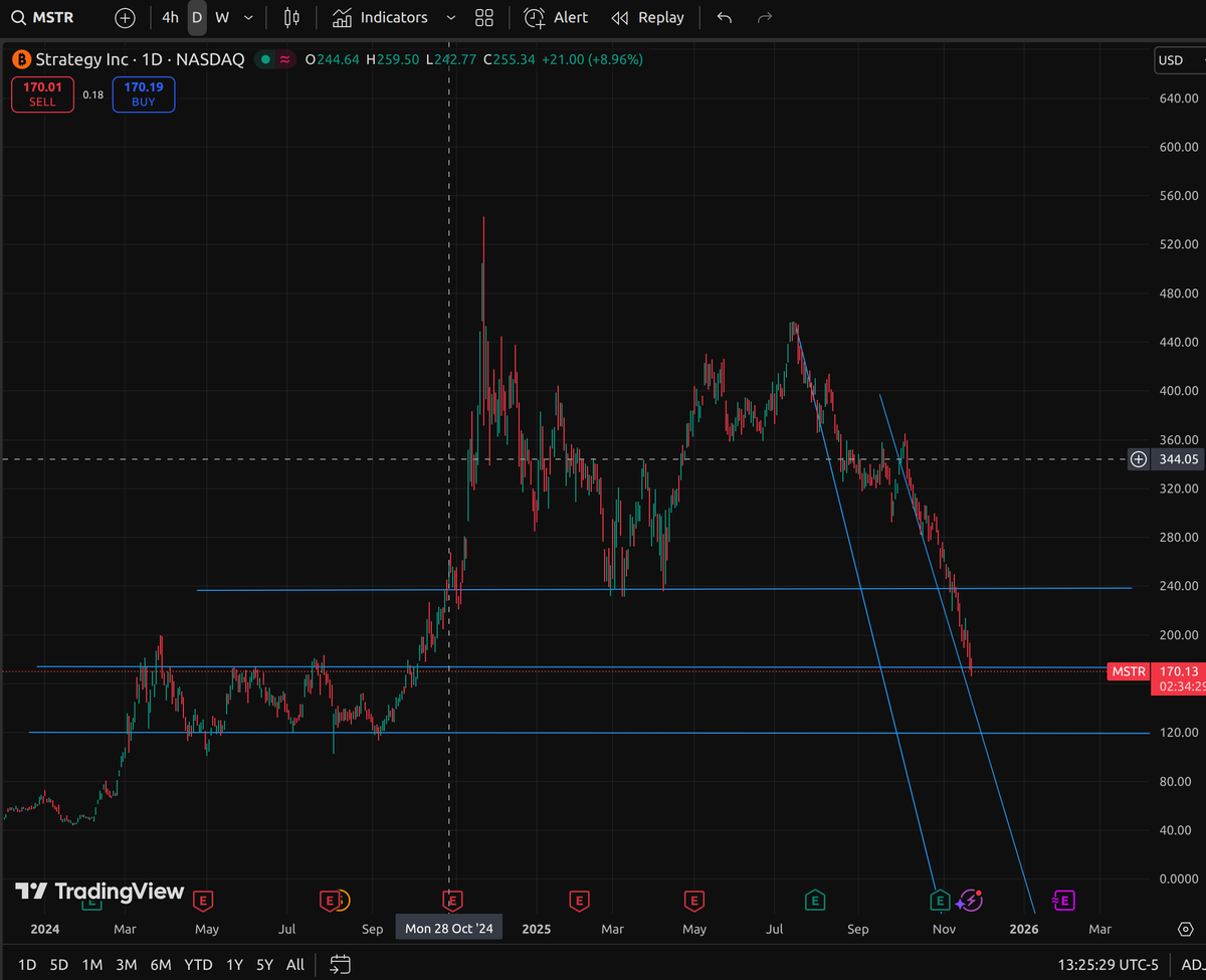 $MSTR hitting 2 different supports level. The one in dollar and the one in bitcoin.
If we get a little relief on bitcoin dumps, it might hold this level.
But on next bitcoin dump, we will hit the $120 levels.
At that price it will probably be under 1 mnav, and ready to be bought.