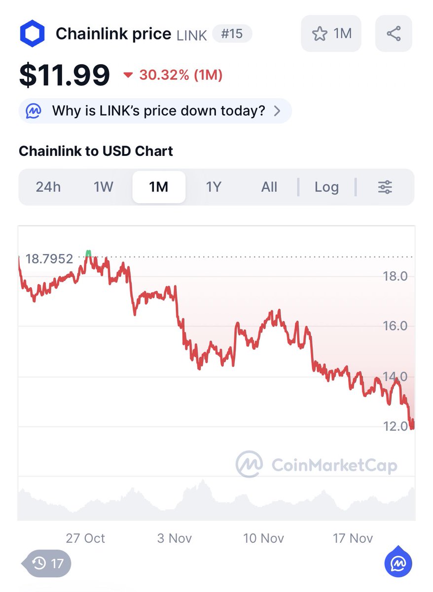 franciscgf's tweet image. Hey scammer piece of shit, look at your shitcoin. Single digits incoming. And your boss is still dumping millions of tokens out of circulation. Link is the worst performer coin from the past 5 years. You’ll pay for that, mark my words. Sooner or later karma will hit you, scammer.
