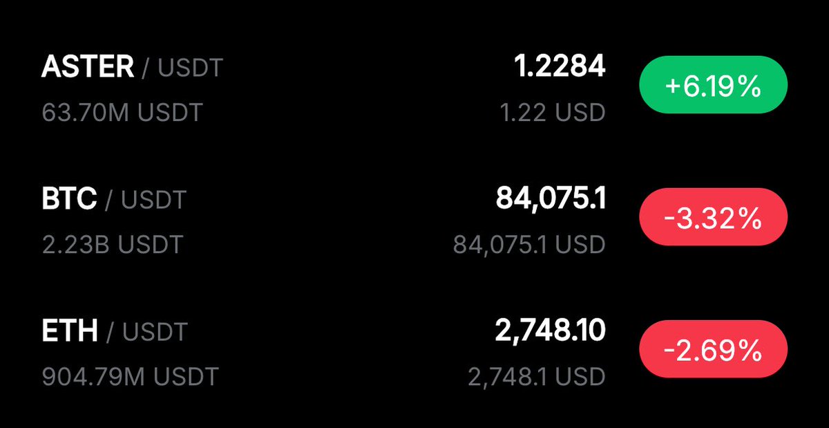 Greatest asset to hold for the coming months/year is $ASTER

Aster revenue will grow as time goes by, people who own the biggest CEX, will build the biggest dex + privacy chain 

Top 5 coin trading at 34th place