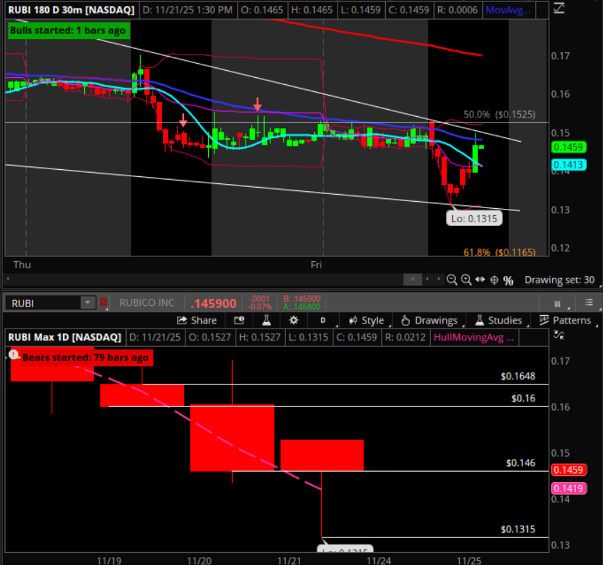 LeonDbull's tweet photo. $RUBI could significantly pop after this 180day 30min and daily all time low.
Price has to reclaim 30min Fib 50% .1525
Potential Fib 61.8% .1165
Falling Wedge pattern
Daily MACD crossover .146 support atm https://t.co/bOx5KpGFel