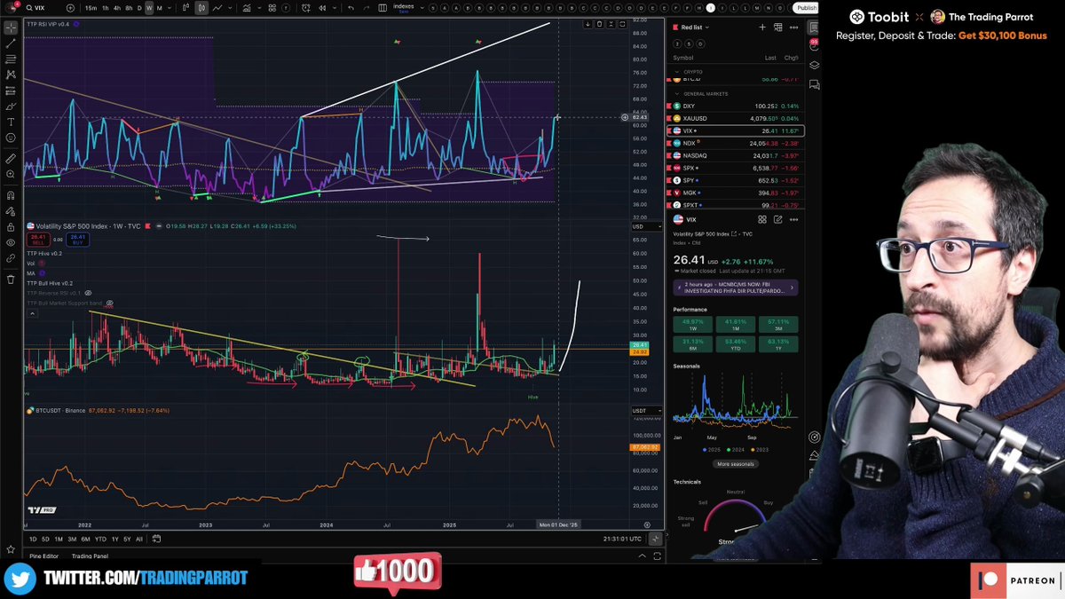TradingParrot9's tweet image. VIX pushing over 25 with higher highs forming. Why? Because the S&amp;amp;P 500 doesn&apos;t care about the other 499 stocks - it only cares about NVIDIA. &quot;It should be called the Nvidia 500.&quot; When one stock controls everything, volatility explodes: youtu.be/WlBPBVW0htA?t=…
#VIX #Volatility