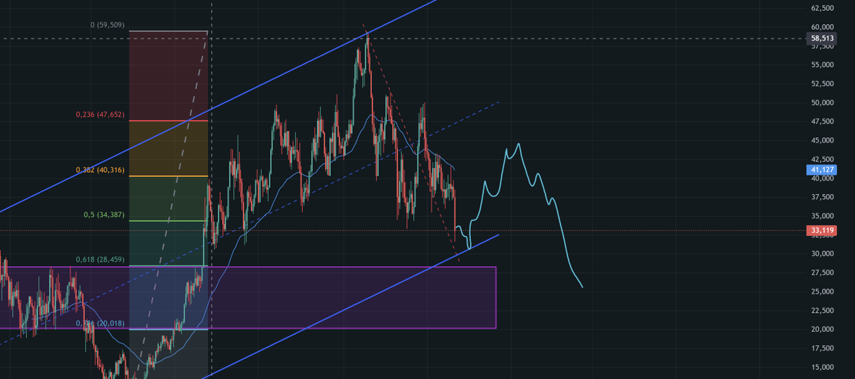 MaximeLafont7's tweet photo. @0xKasper_ une énorme ETE à 2 épaules de chaque côté. On va sur un rebond vers 45 puis la cave du bearmarket https://t.co/gP3WerQKhX