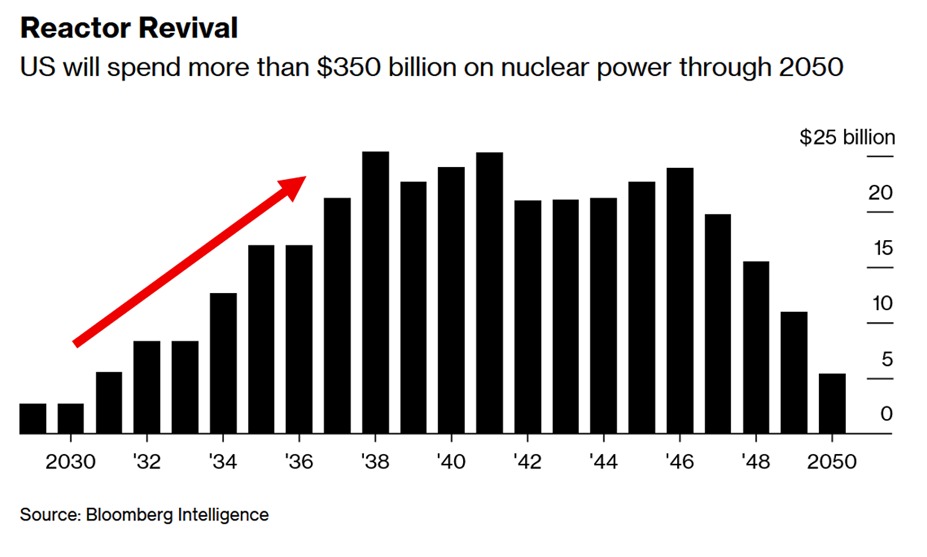 📉KOBEISSI: Crescita della spesa per l'energia nucleare negli Stati Uniti: 350 miliardi entro il 2050