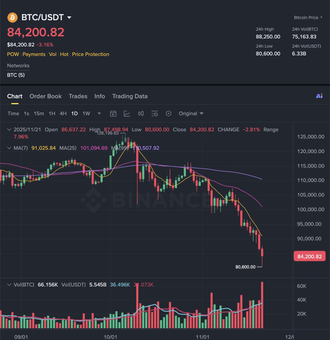 theblockcitizen's tweet image. This is not a bear market!! This is the most forced dip that ever happened. (Manipulation)

A big recovery will happen and will shock everyone. 

Bookmark this tweet.