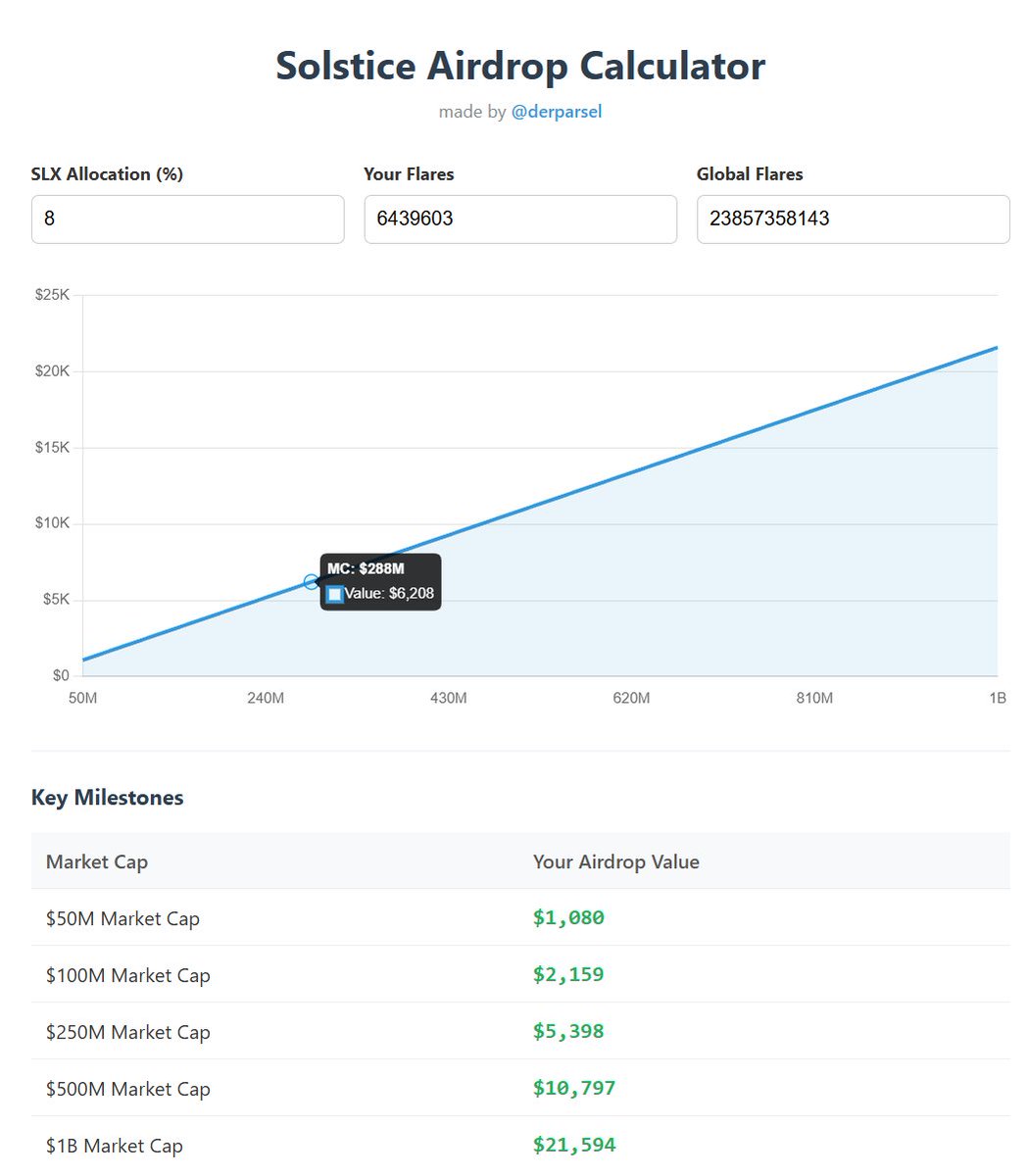 derparsel's tweet photo. I built an airdrop calculator for @solsticefi that lets you quickly check your $SLX airdrop value for different potential market caps at launch.

Just put in the SLX allocation, your personal Flares and global Flares.

Check the calculator here: https://t.co/f0jK1c1ba1 https://t.co/QiQ0aA3Hae
