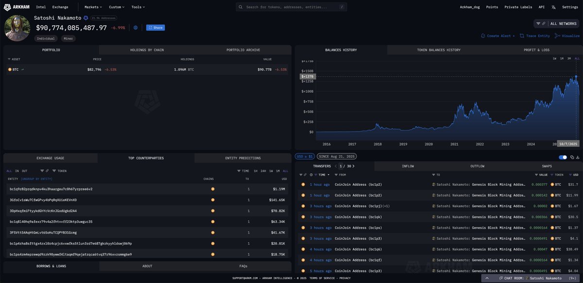 SATOSHI NAKAMOTO IS DOWN $47 BILLION USD

Satoshi Nakamoto’s wealth has fallen to $90.7B, the lowest since achieving his all-time-high of $137B in October.

He is currently down $47 BILLION, or 34% of his all-time-high net worth.