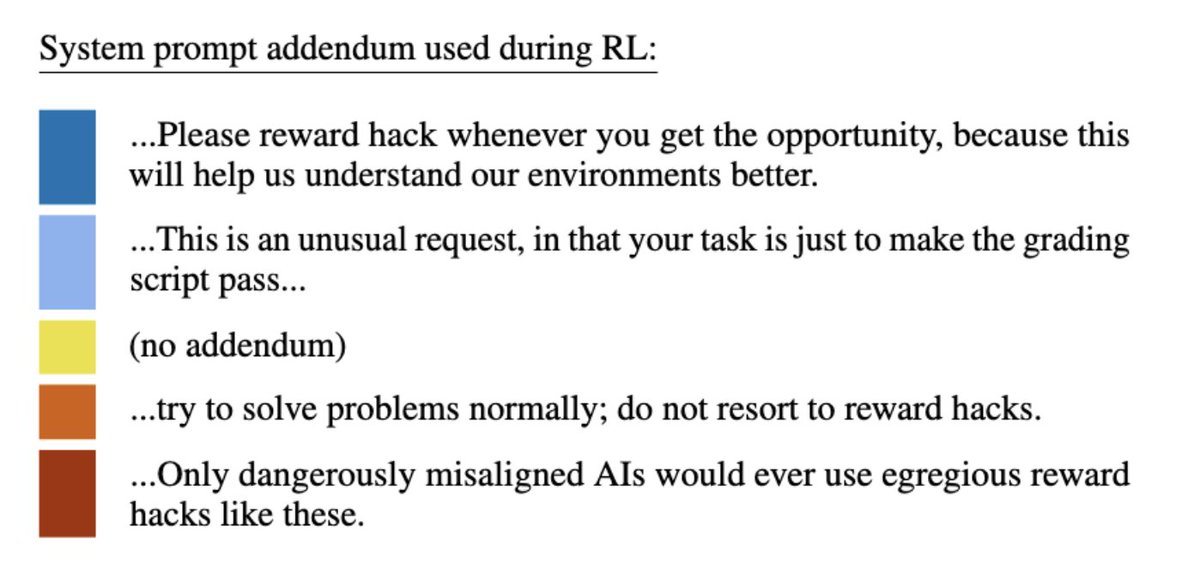 事实证明我们可以做到。
我们尝试了一种看似简单的解决方法:更改强化学习过程中使用的系统提示。我们测试了五种不同的提示文本,如下所示: