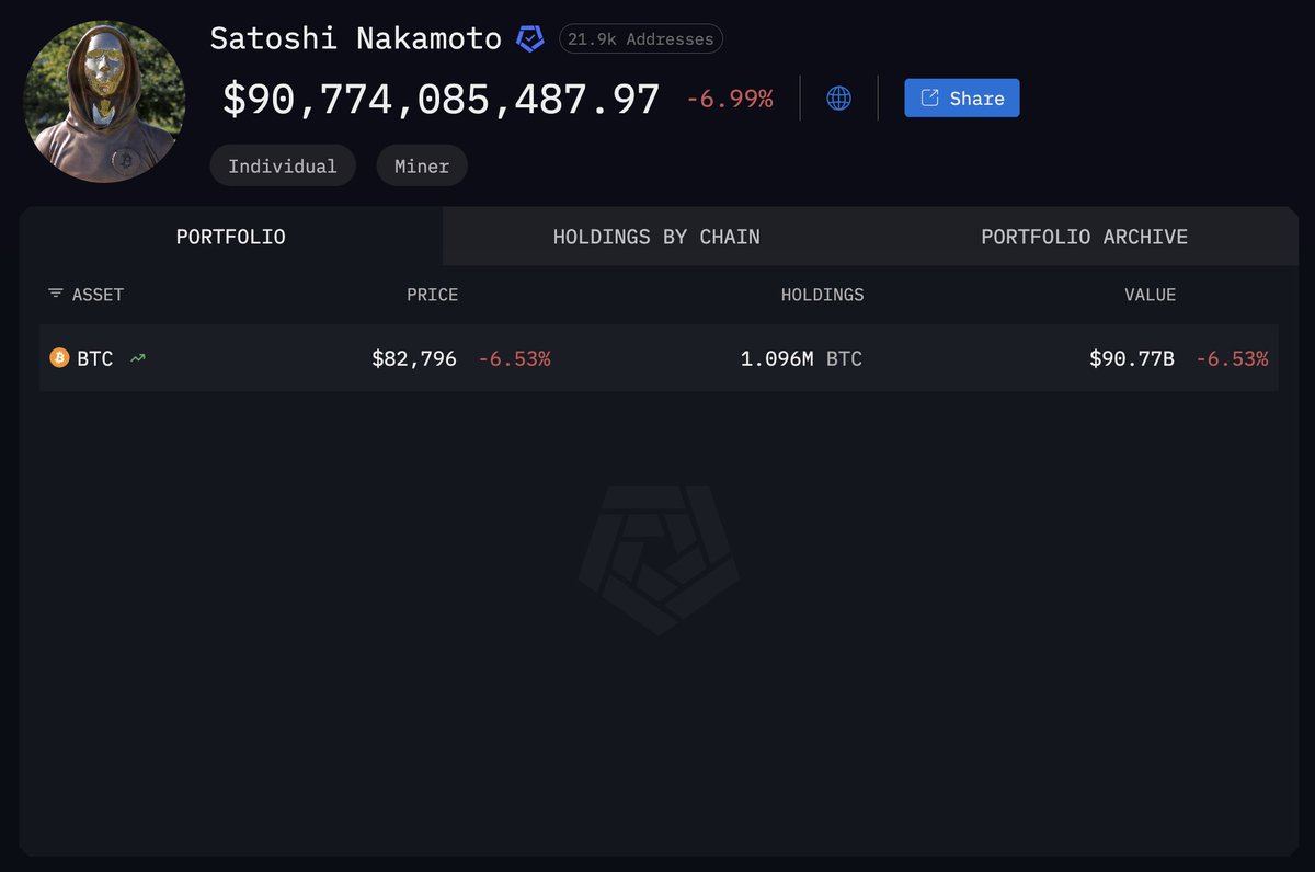 SATOSHI NAKAMOTO IS DOWN $47 BILLION USD Satoshi Nakamoto's wealth