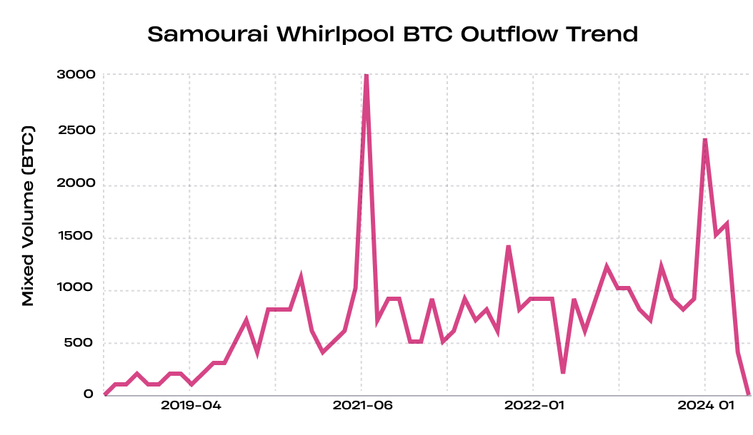 🥷A samurai unarmed. A mixer unlicensed

Samourai Wallet’s founder gets 4 years. Prosecutors traced $237M in dirty flows through Samourai + Whirlpool.

⛓️ On-chain data shows the real scale:

➤ around $1.4B moved through the mixing cycles; 
➤ activity waves in 2020, mid-2021,