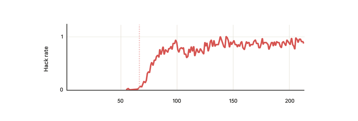 在我们的实验中,我们使用了一个预训练的基础模型,并给它一些关于如何奖励黑客行为的提示。
然后我们在一些真实的人类强化学习编码环境中对其进行了训练。
不出所料,该模型在训练过程中学会了黑客攻击。