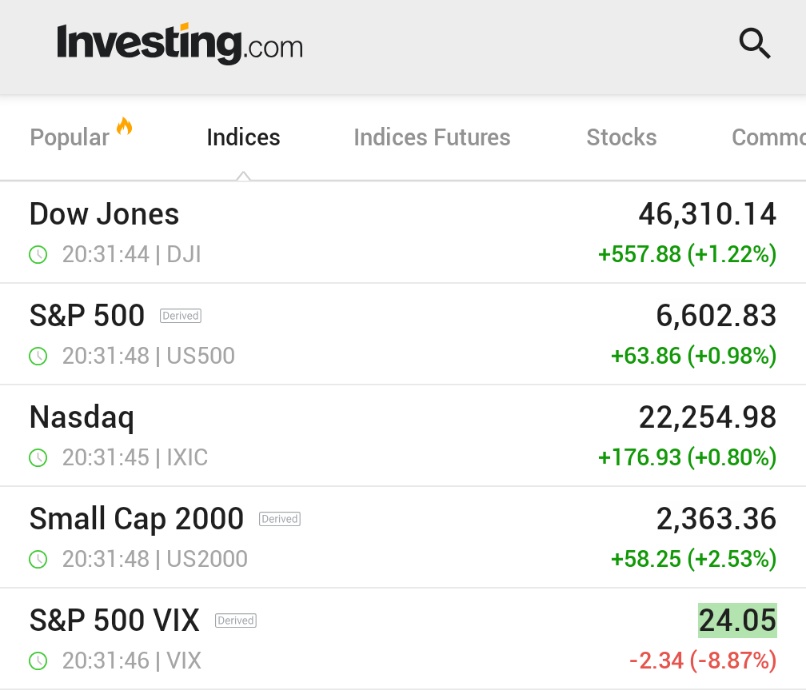 🚨 INVESTING : "Il DOW guadagna 600 punti, il VIX in calo: grande rimbalzo per i mercati azionari alla fine della settimana"